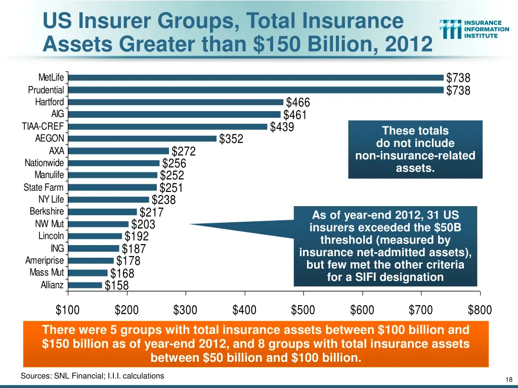 us insurer groups total insurance assets greater