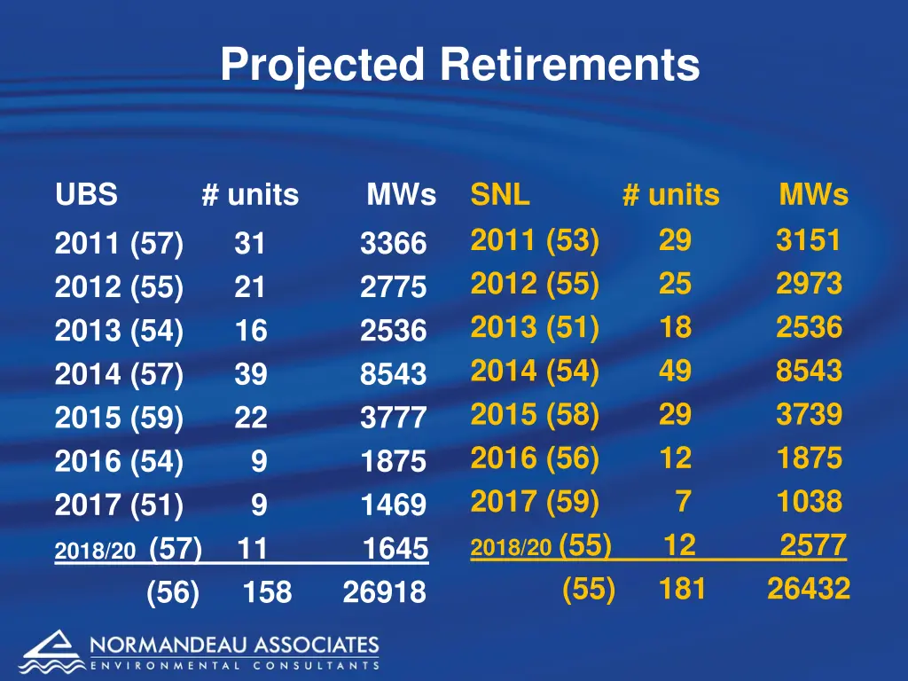 projected retirements