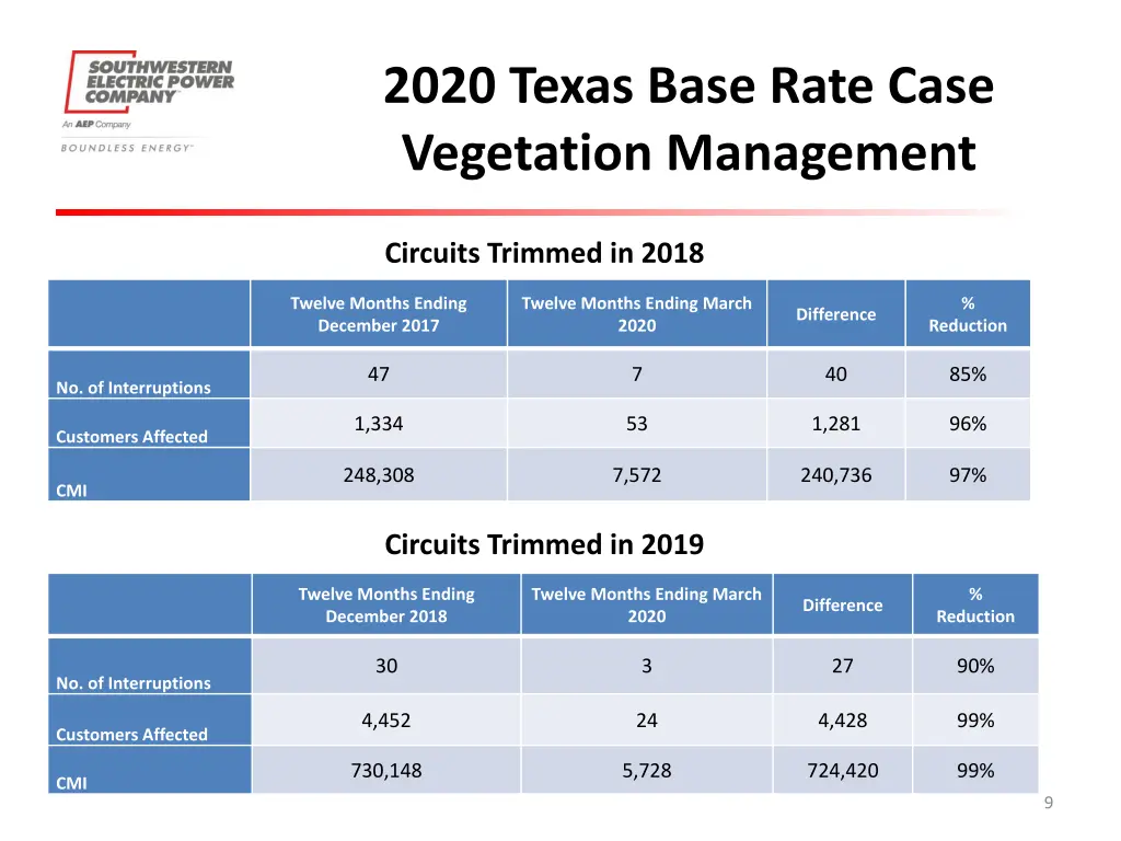2020 texas base rate case vegetation management 1