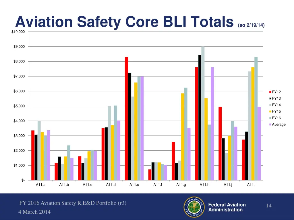 aviation safety core bli totals ao 2 19 14 10 000