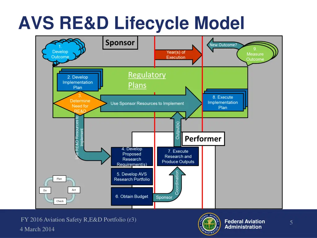avs re d lifecycle model