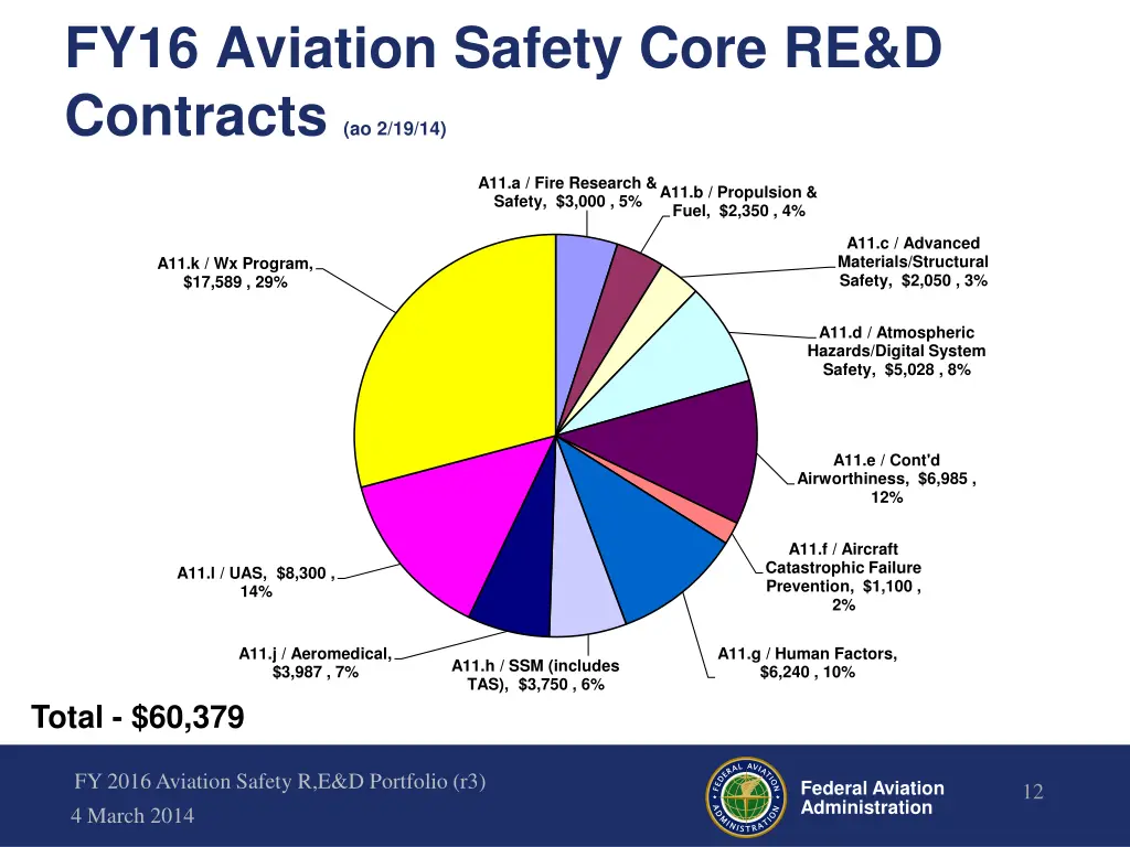 fy16 aviation safety core re d contracts