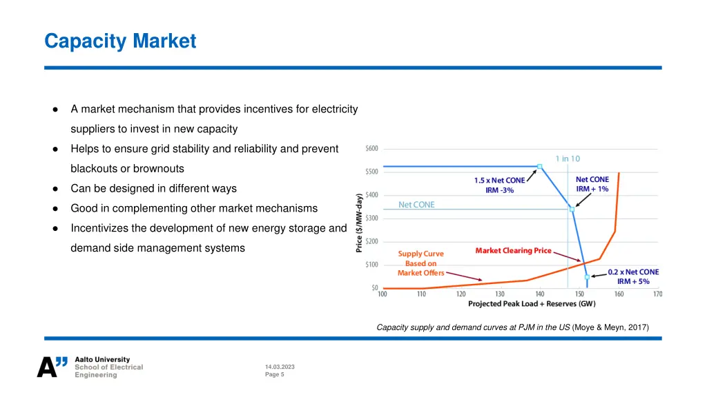 capacity market