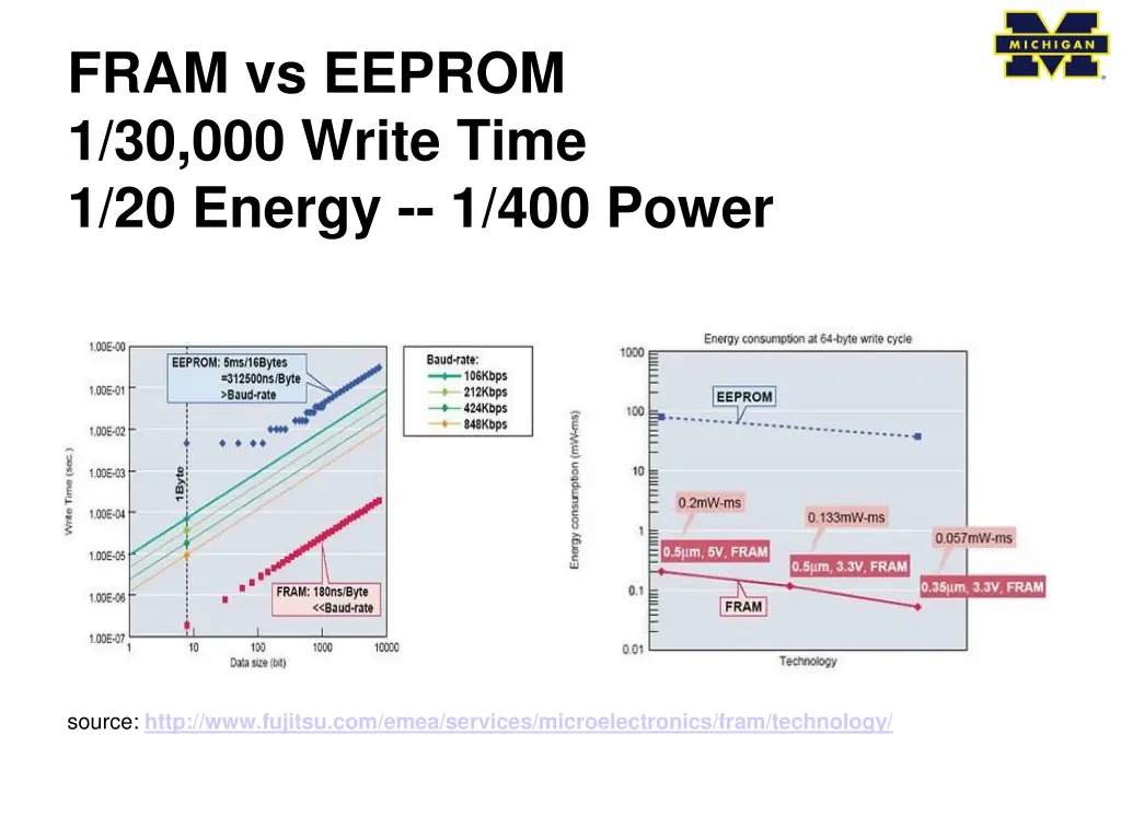fram vs eeprom 1 30 000 write time 1 20 energy