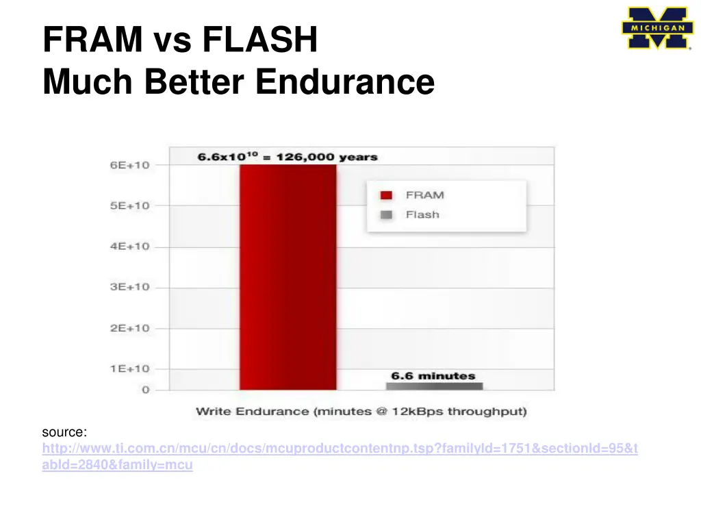 fram vs flash much better endurance
