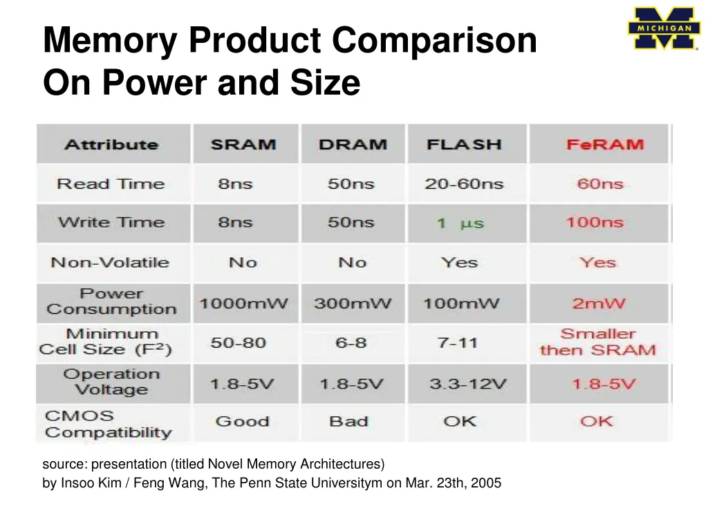memory product comparison on power and size