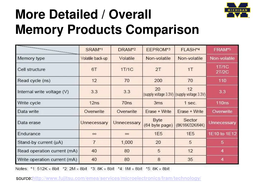 more detailed overall memory products comparison