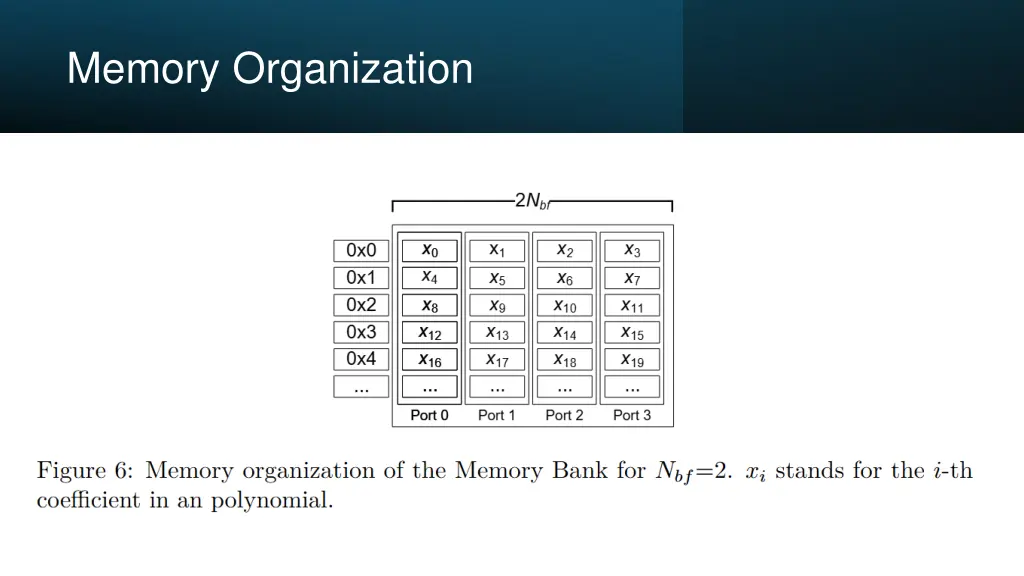 memory organization