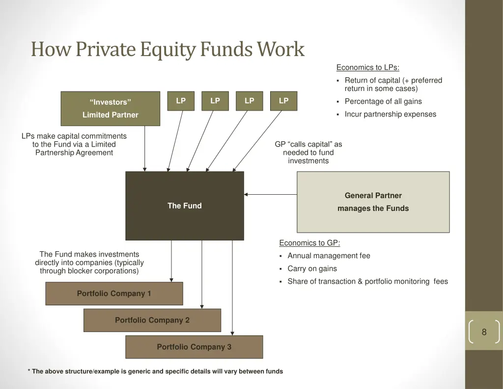how private equity funds work