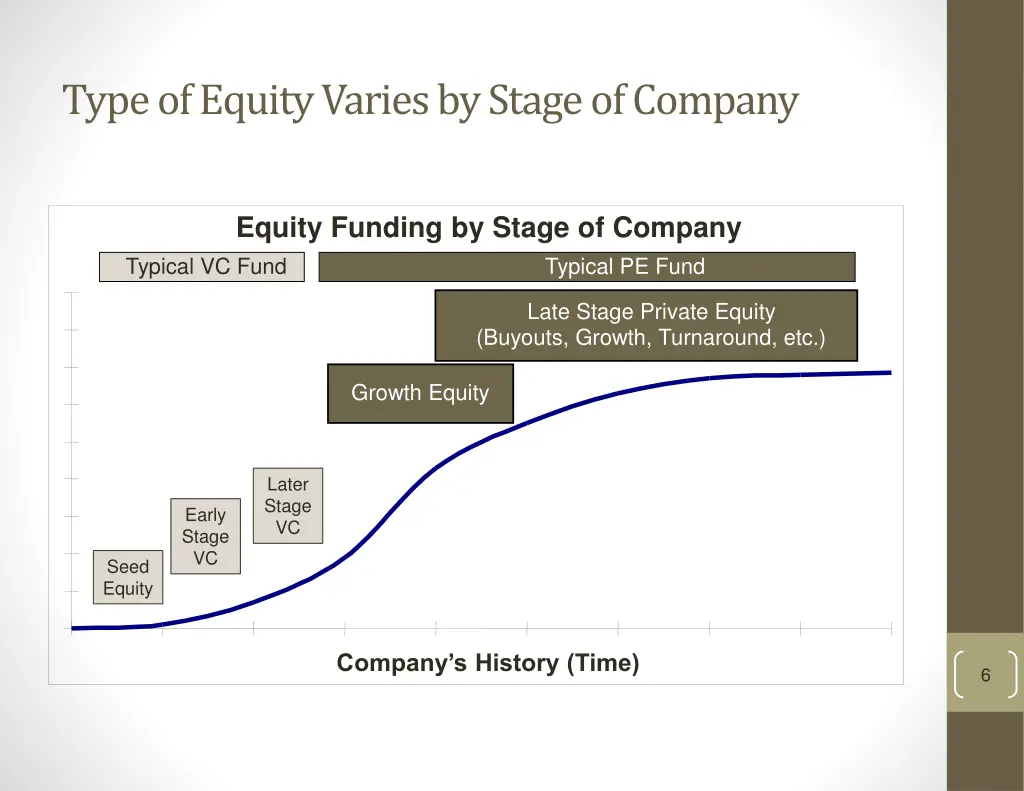 type of equity varies by stage of company