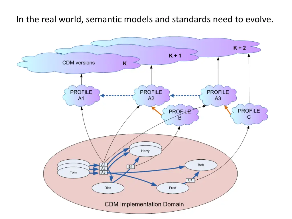 in the real world semantic models and standards