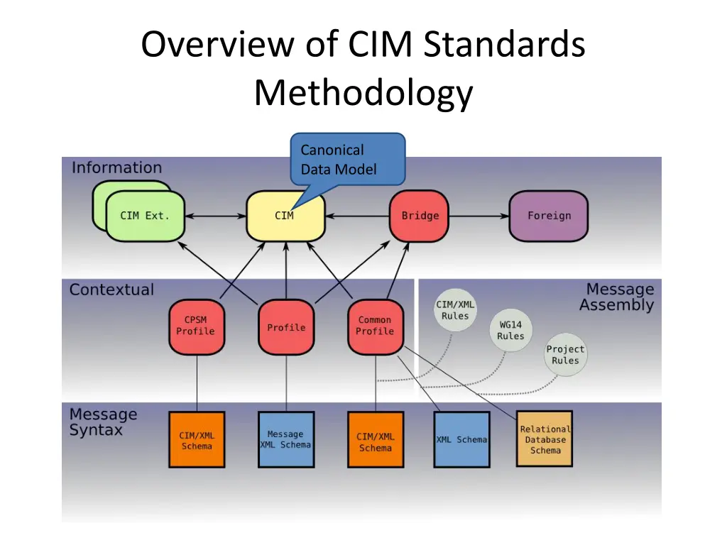 overview of cim standards methodology