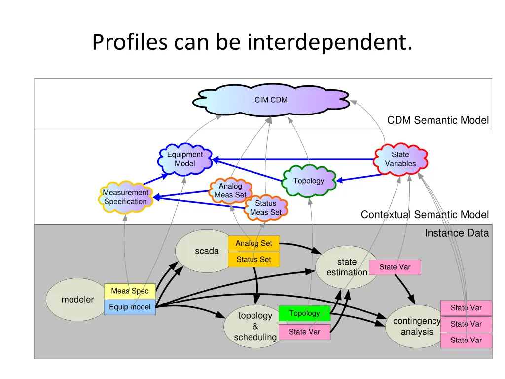profiles can be interdependent