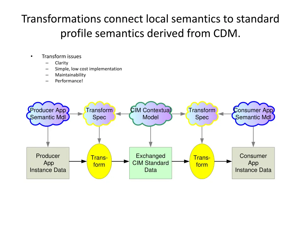 transformations connect local semantics