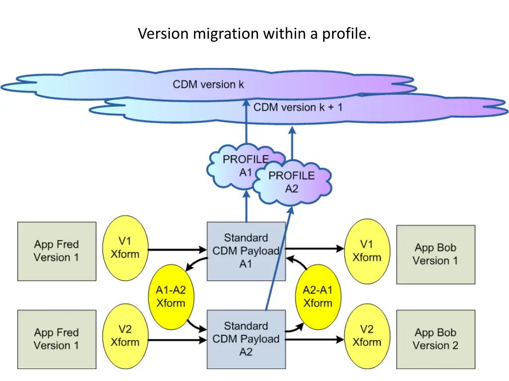 version migration within a profile