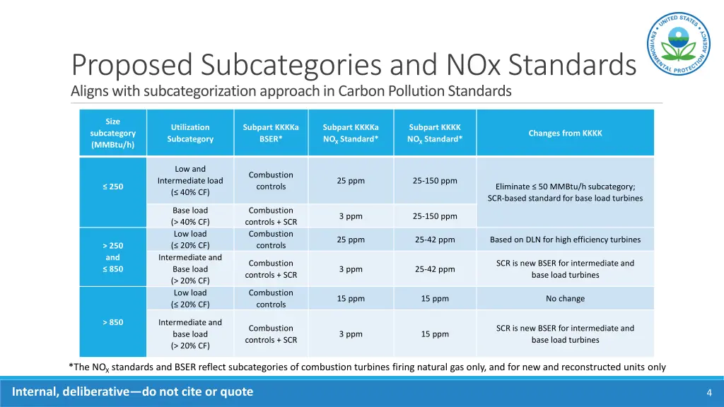 proposed subcategories and nox standards aligns