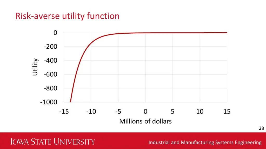 risk averse utility function