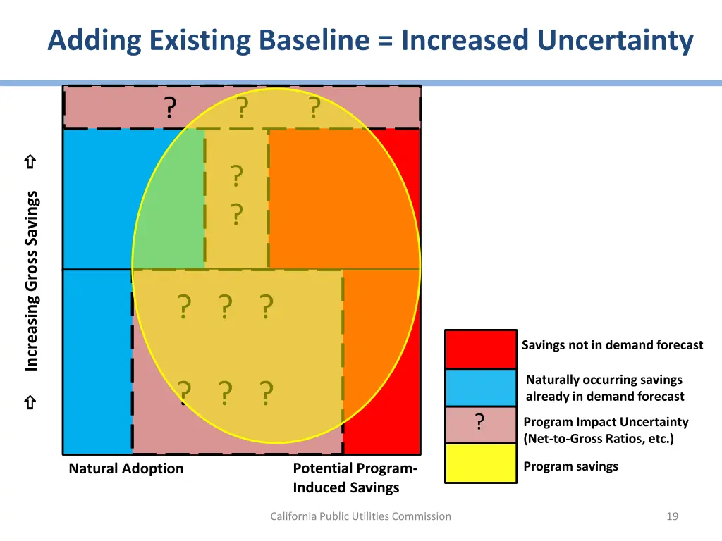 adding existing baseline increased uncertainty