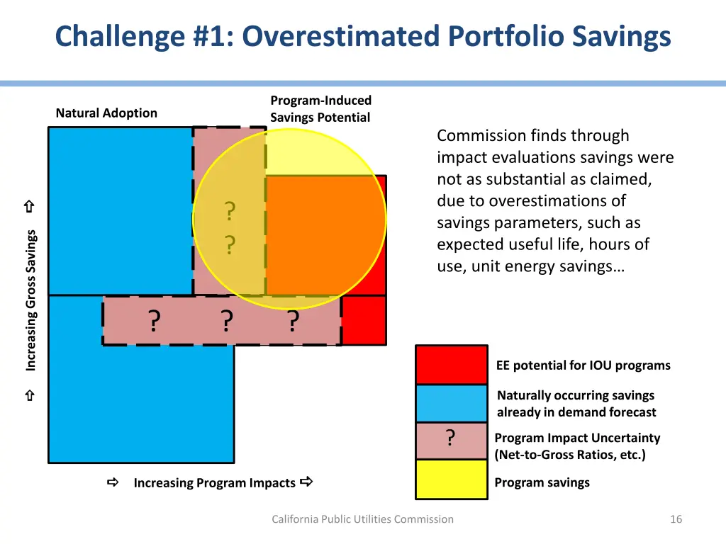 challenge 1 overestimated portfolio savings