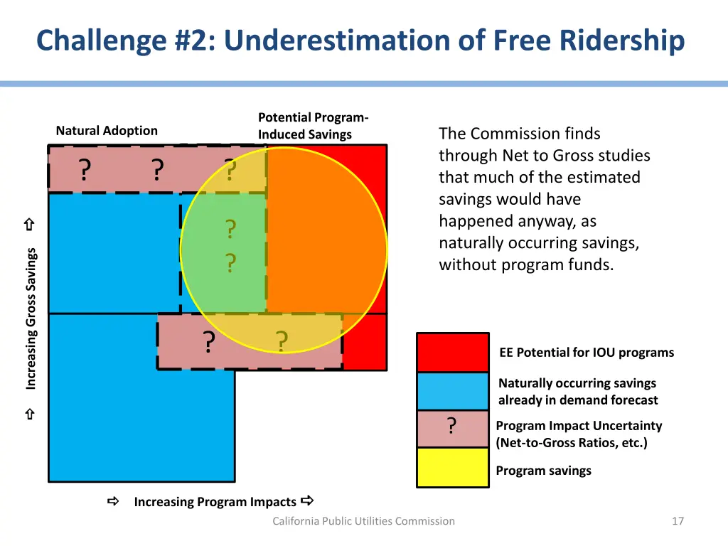 challenge 2 underestimation of free ridership