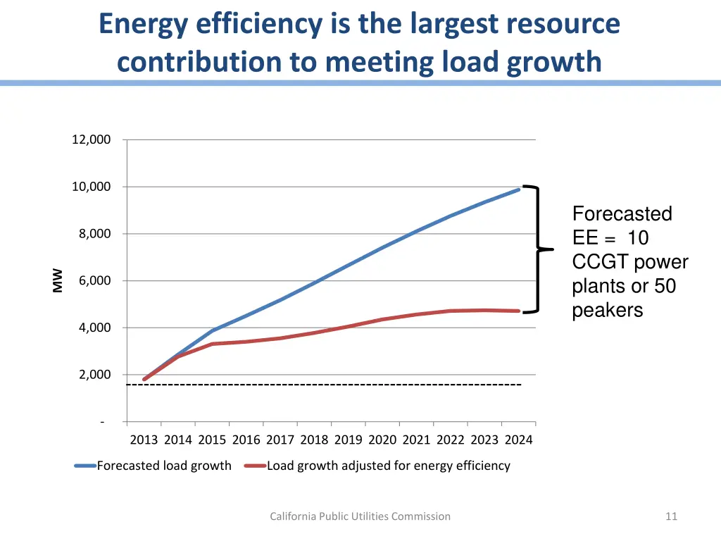 energy efficiency is the largest resource