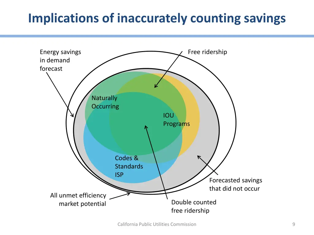 implications of inaccurately counting savings