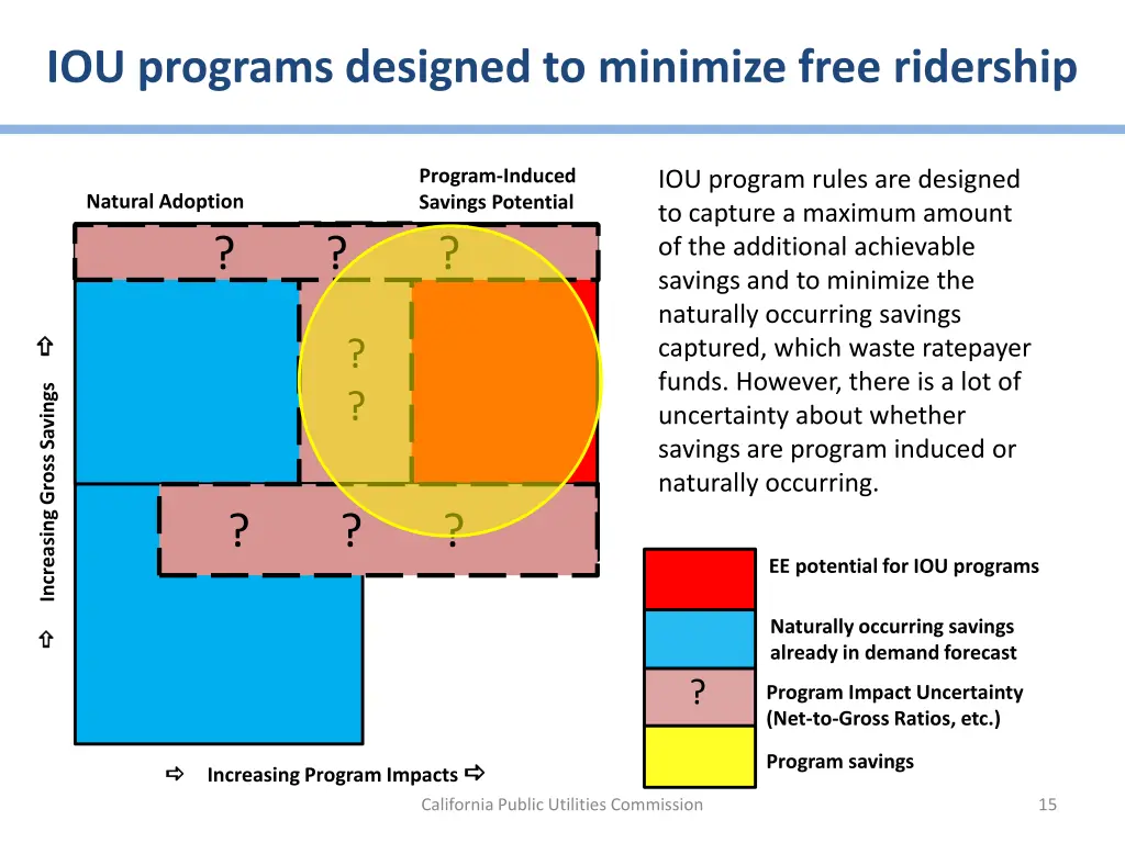iou programs designed to minimize free ridership