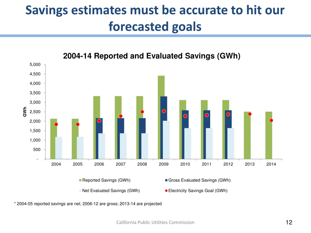 savings estimates must be accurate