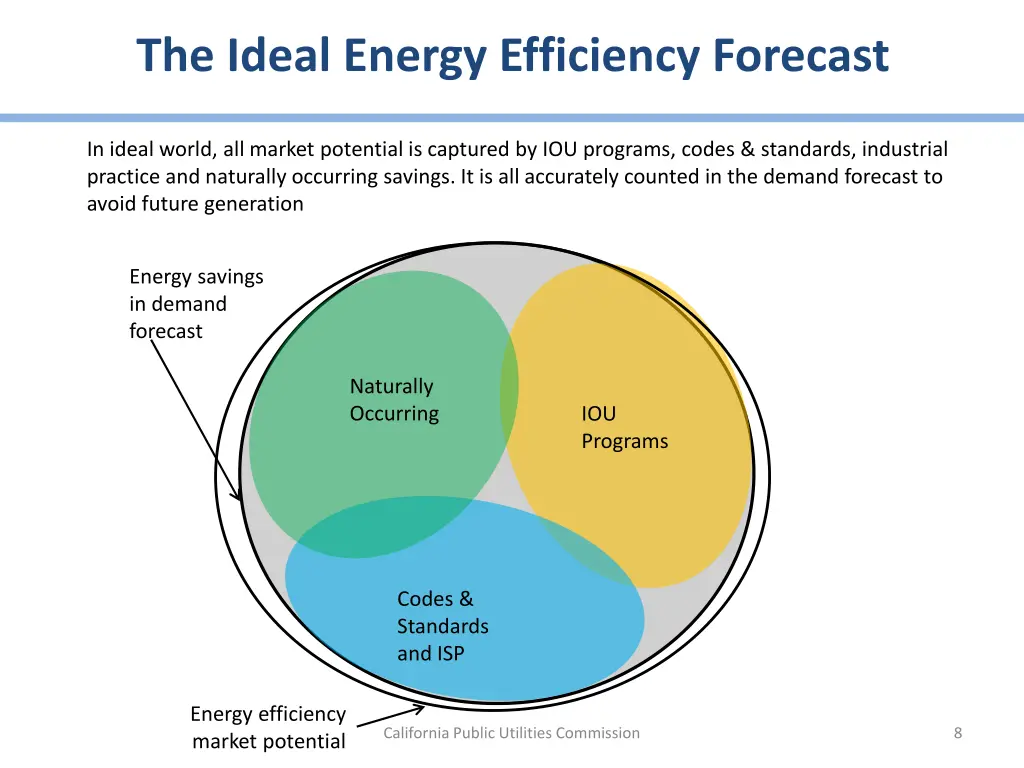 the ideal energy efficiency forecast