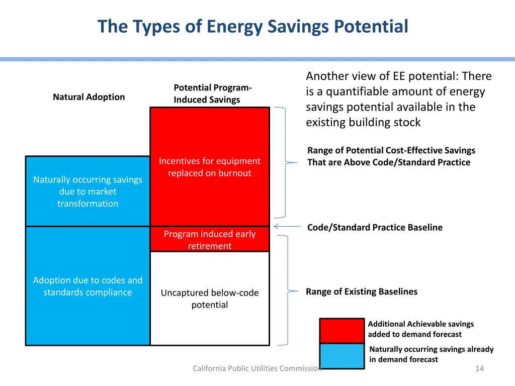 the types of energy savings potential