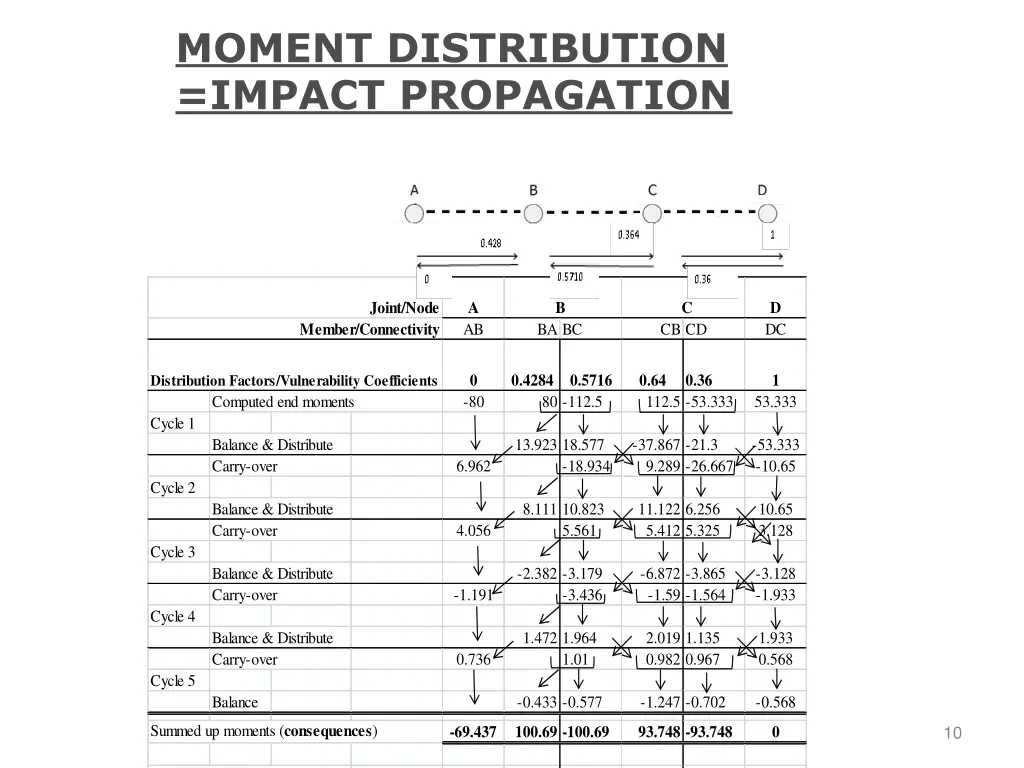 moment distribution impact propagation