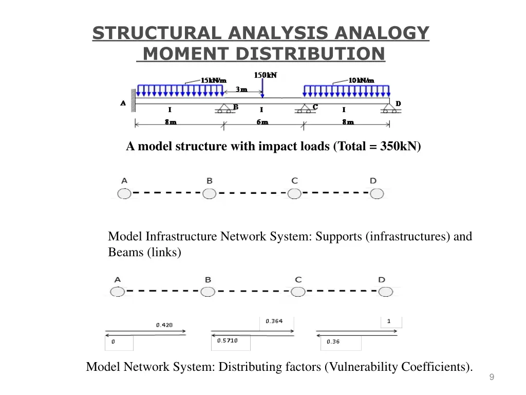 structural analysis analogy moment distribution