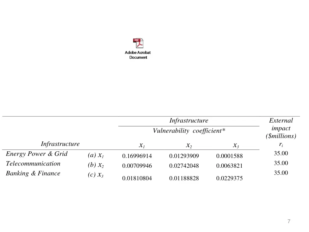 table 2 matrix representation of vulnerability