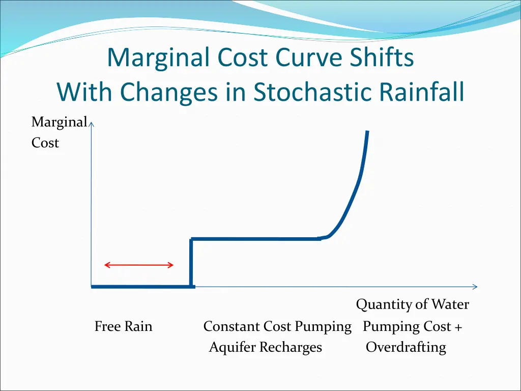 marginal cost curve shifts with changes