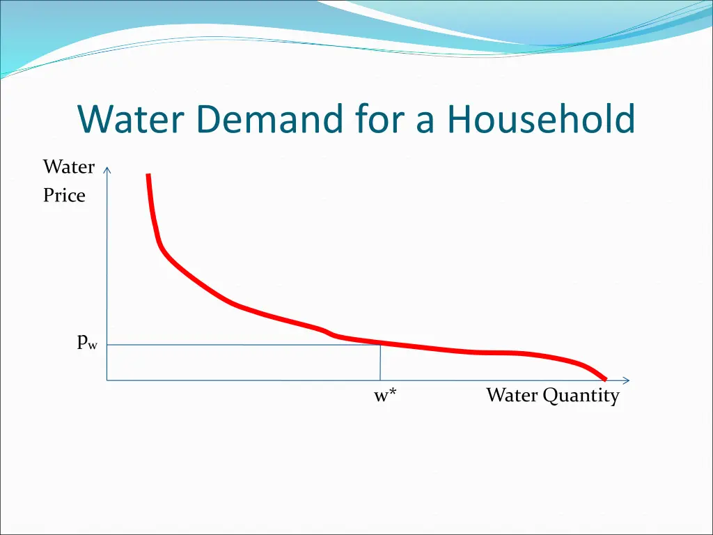 water demand for a household