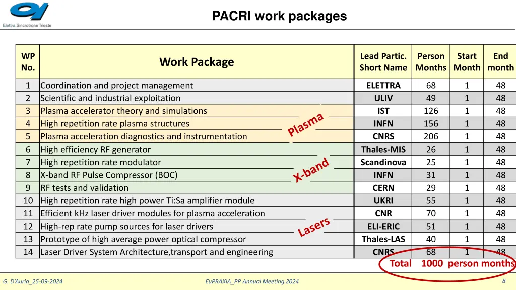 pacri work packages