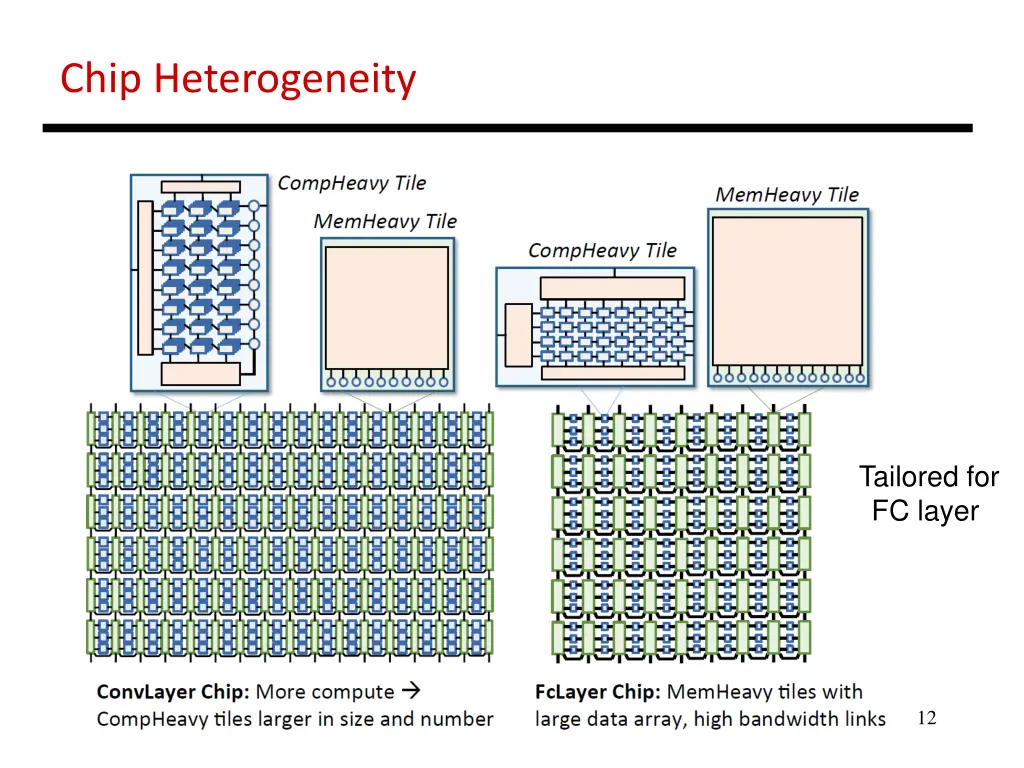 chip heterogeneity