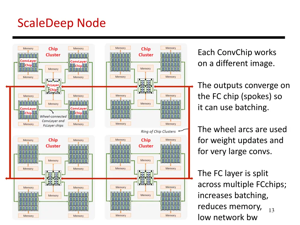 scaledeep node
