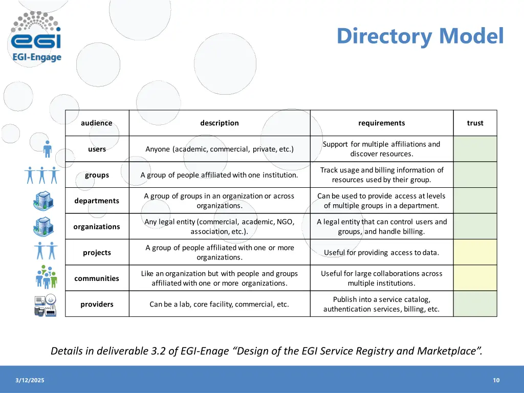 directory model