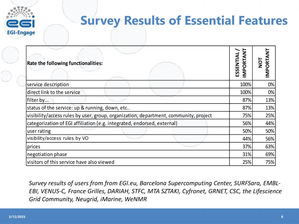 survey results of essential features