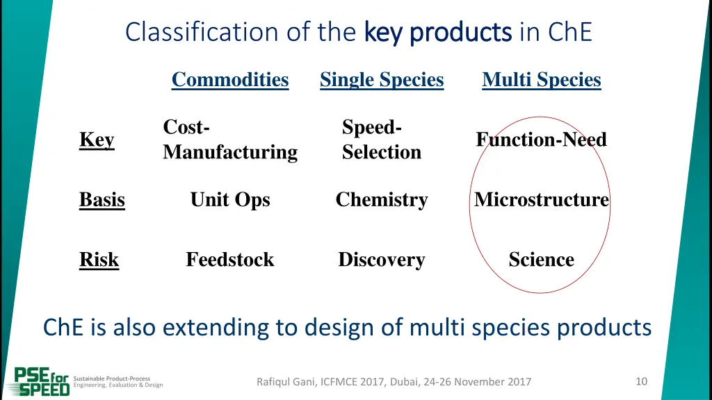 classification of the key products 2