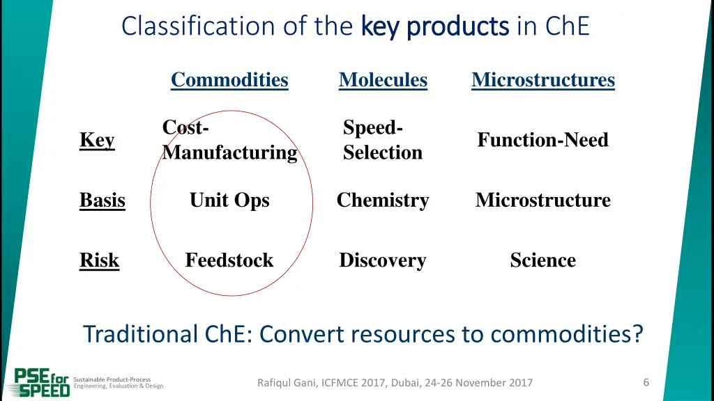classification of the key products