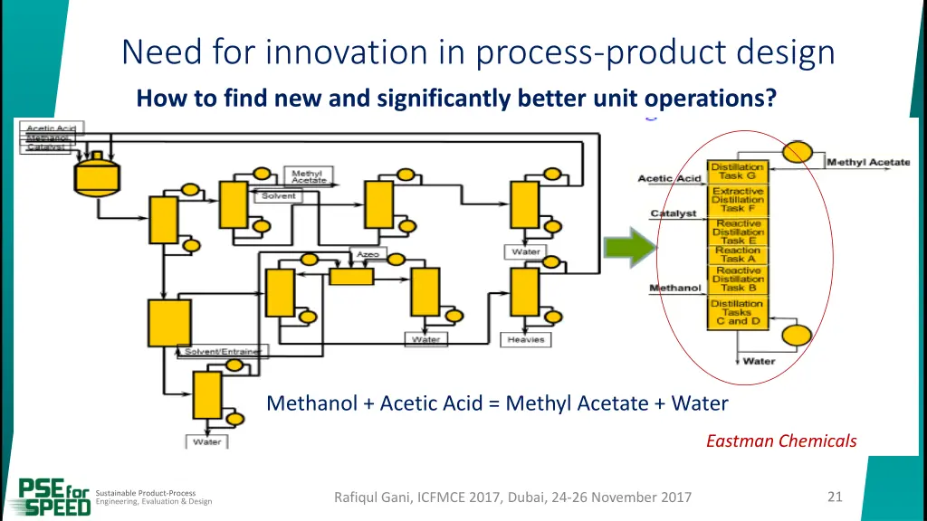 need for innovation in process product design
