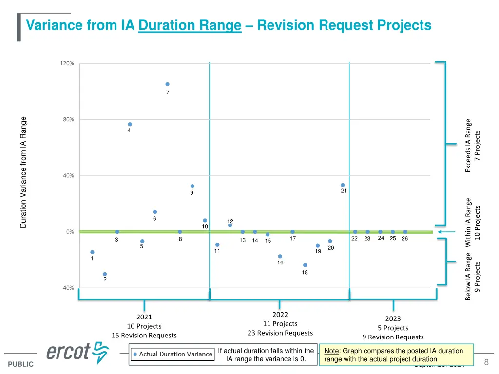 variance from ia duration range revision request