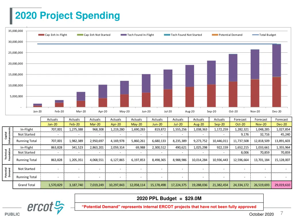 2020 project spending