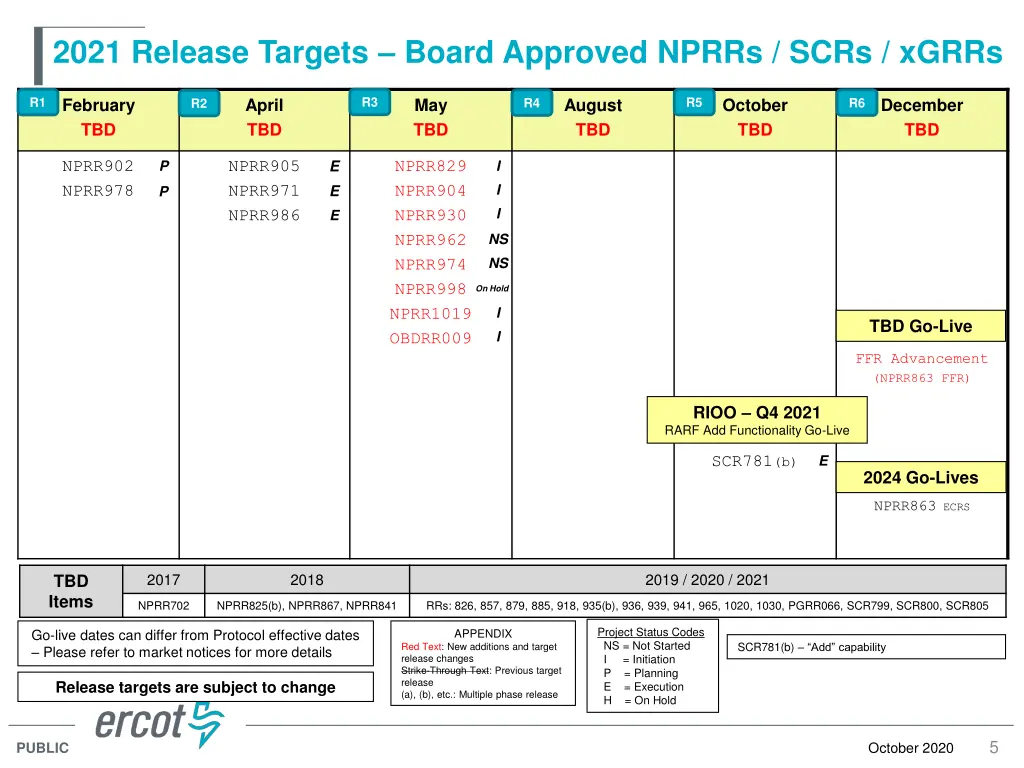 2021 release targets board approved nprrs scrs