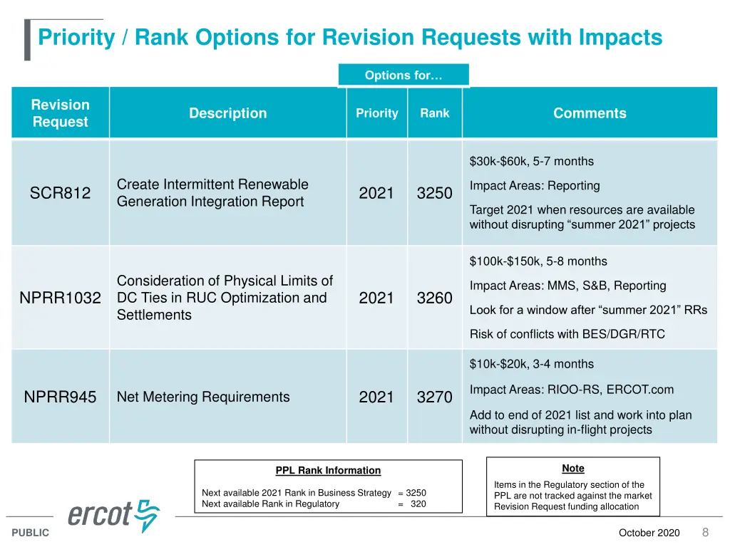 priority rank options for revision requests with