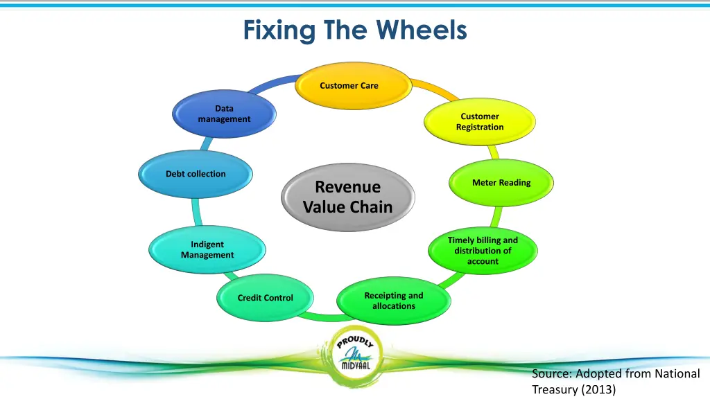 fixing the wheels