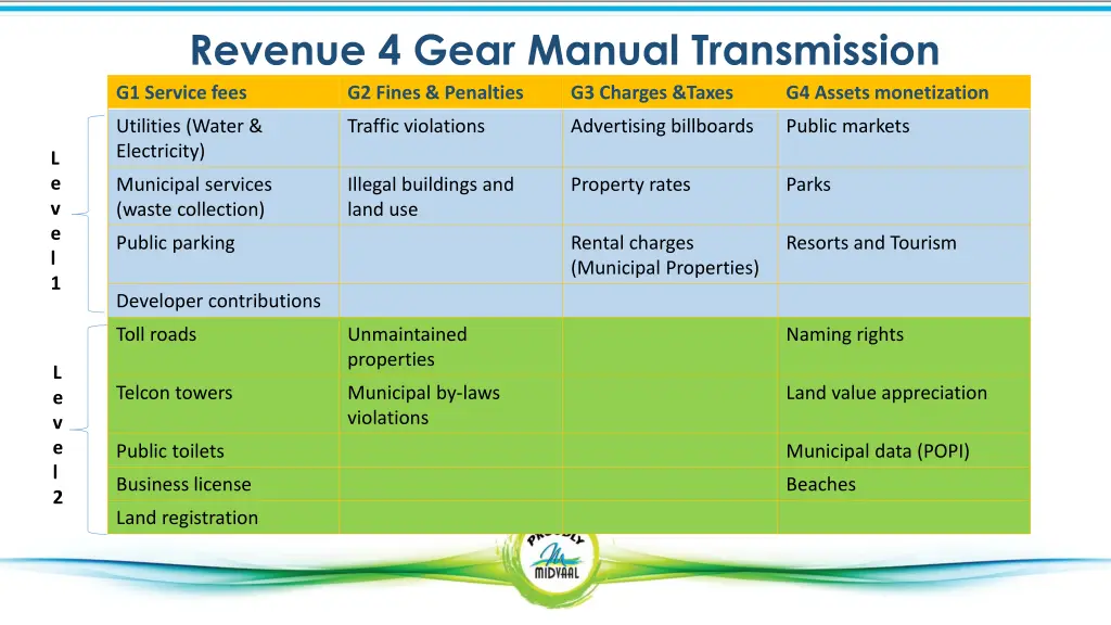 revenue 4 gear manual transmission g1 service