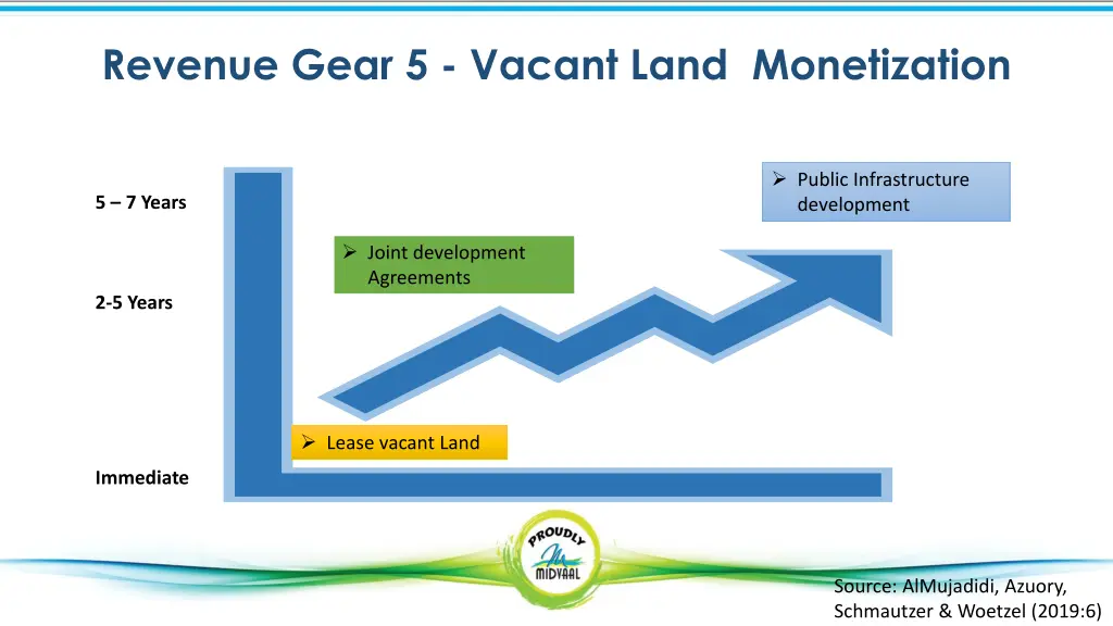 revenue gear 5 vacant land monetization